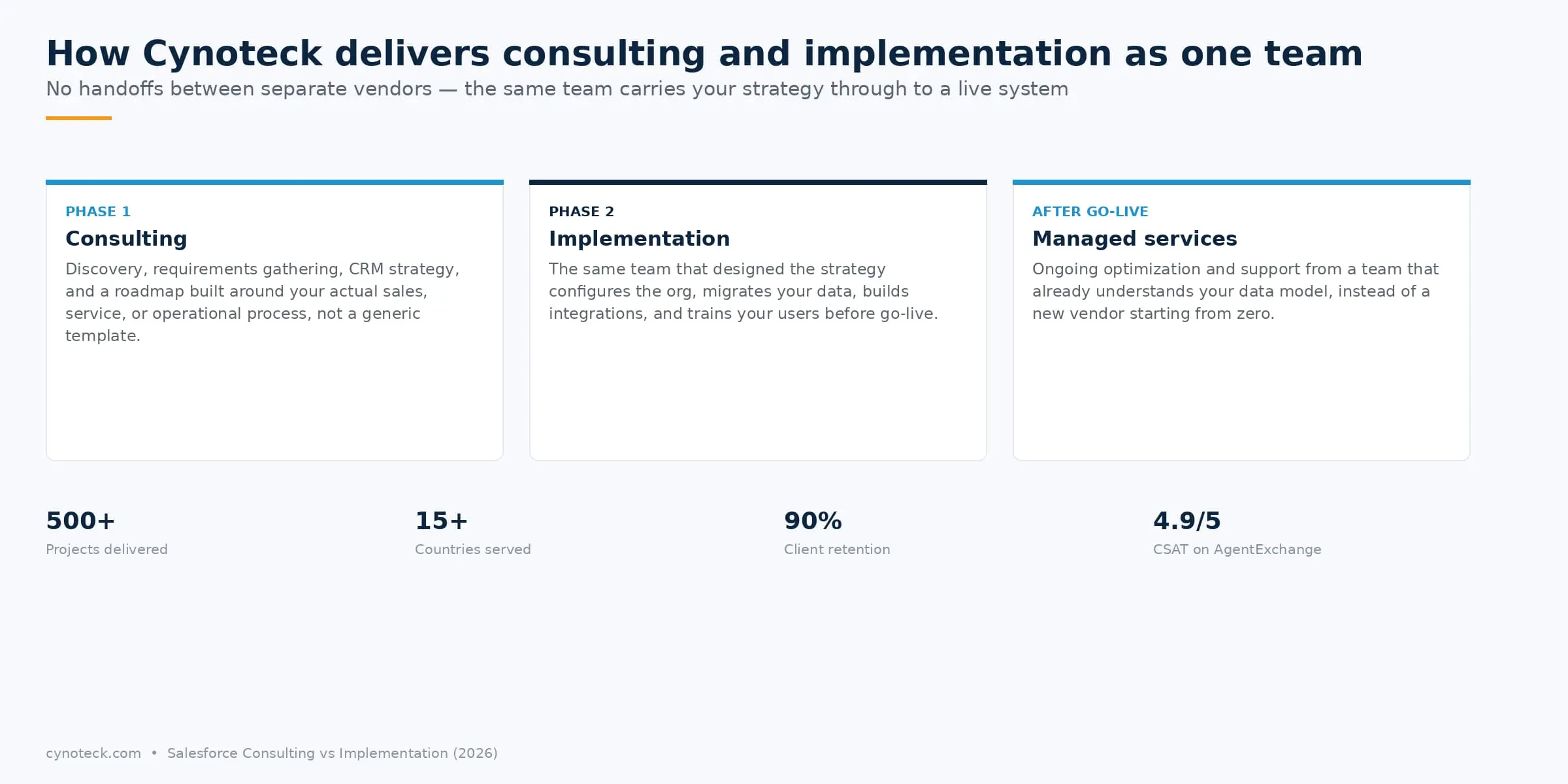 Salesforce Consulting Partner Cynoteck